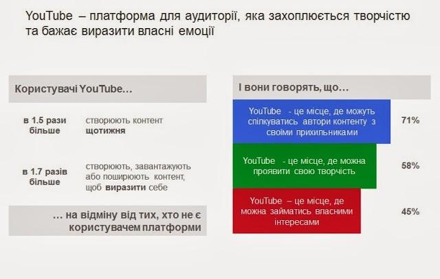 Google рассказал, как украинцы используют YouTube