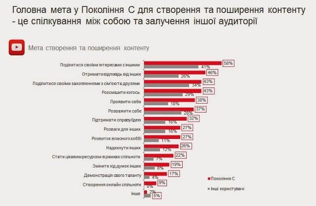 Google рассказал, как украинцы используют YouTube