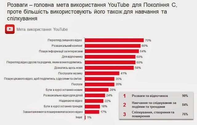 Google рассказал, как украинцы используют YouTube