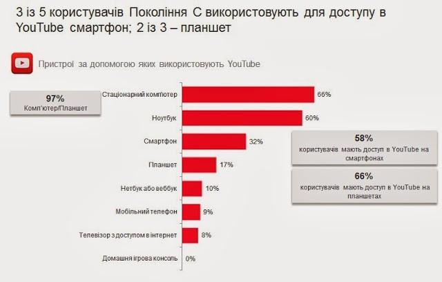 Google рассказал, как украинцы используют YouTube