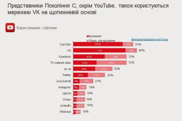 Google рассказал, как украинцы используют YouTube