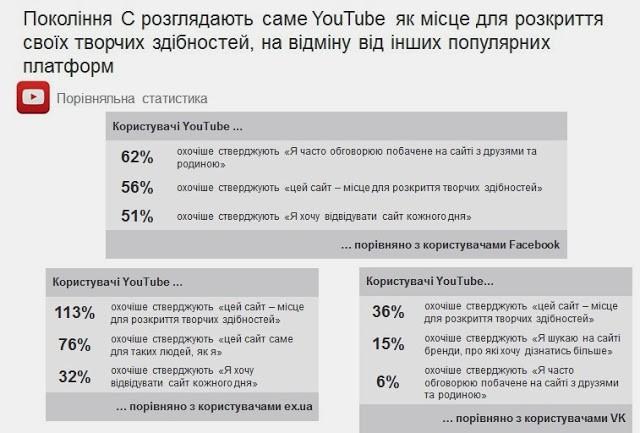 Google рассказал, как украинцы используют YouTube