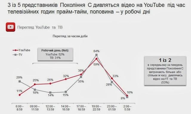 Google рассказал, как украинцы используют YouTube