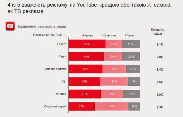 Google рассказал, как украинцы используют YouTube